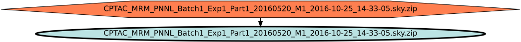 Run Graph