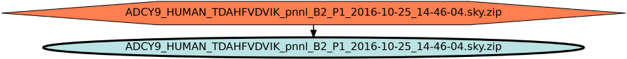 Run Graph