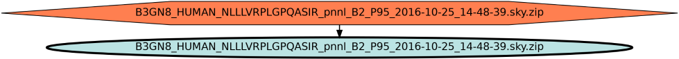 Run Graph