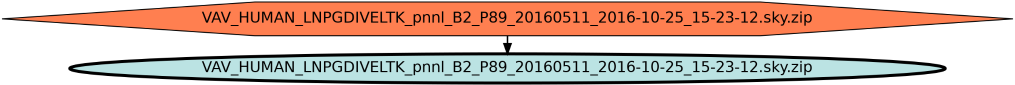Run Graph