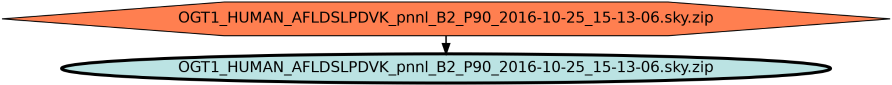 Run Graph