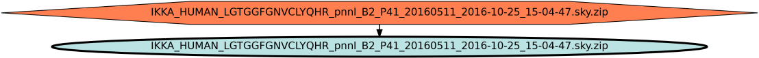 Run Graph