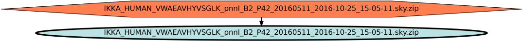 Run Graph