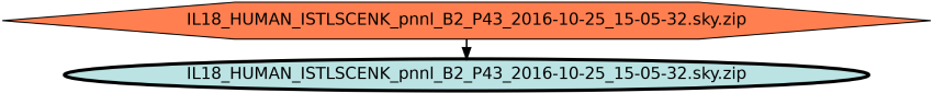 Run Graph