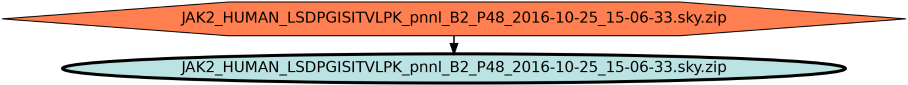 Run Graph
