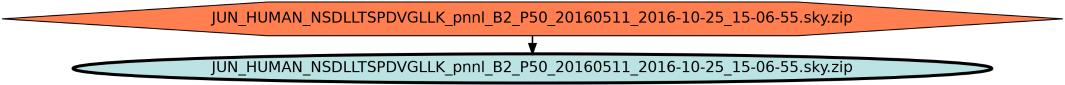 Run Graph