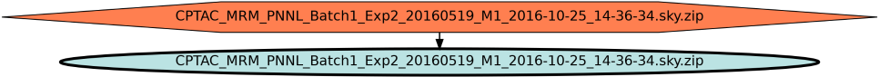 Run Graph
