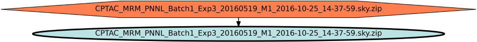 Run Graph