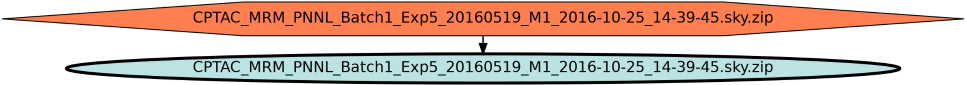 Run Graph