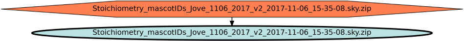 Run Graph