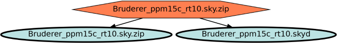 Run Graph