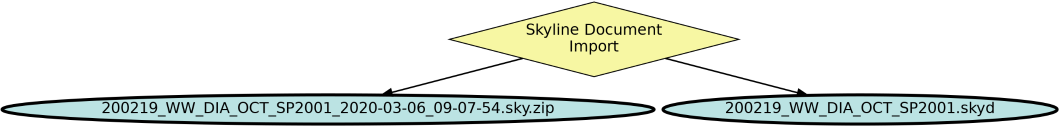 Run Graph